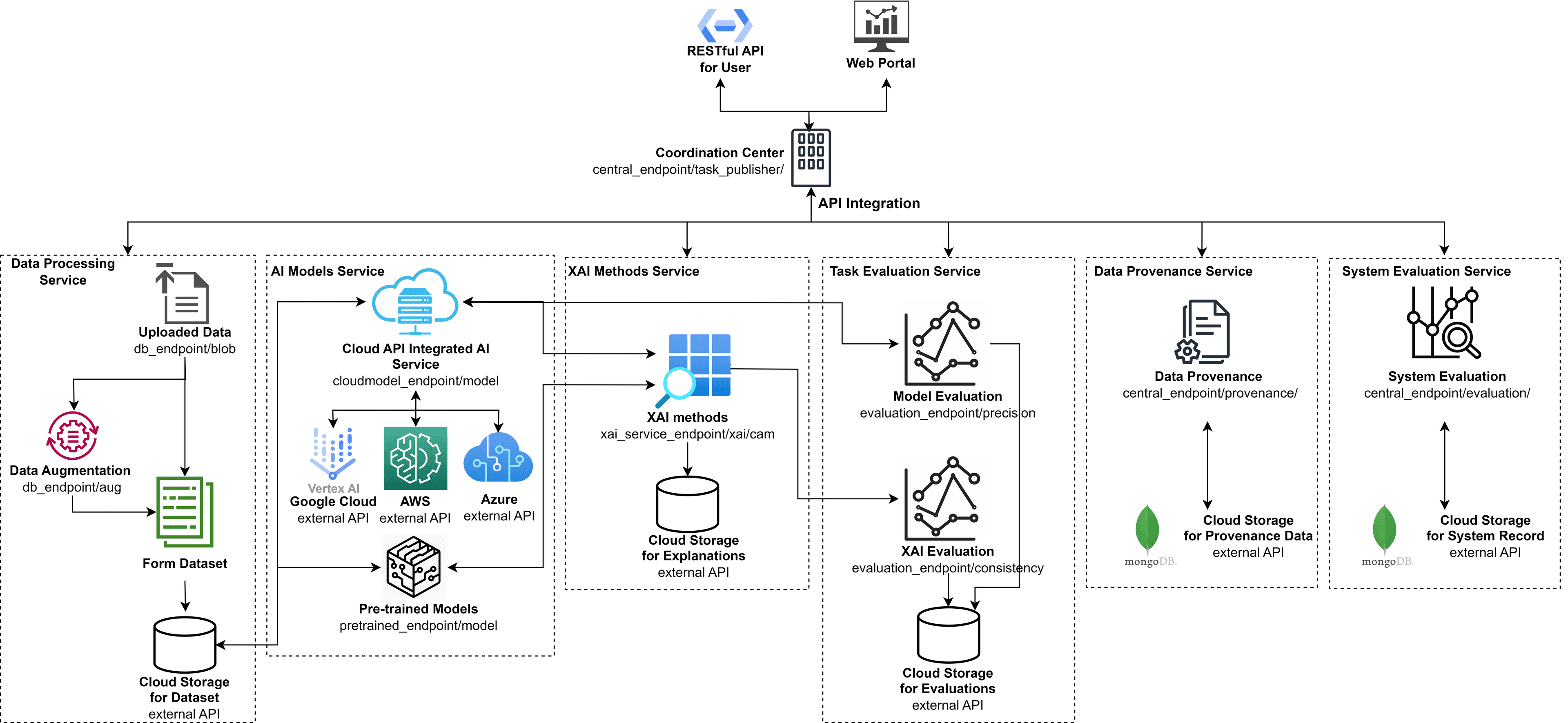 Cloud XAI - Trustworthy Cloud AI Explanations